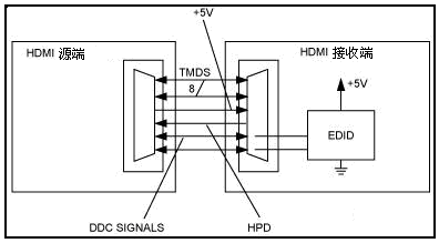 HDMI、DVI新技術(shù)與芯片及其應(yīng)用 通信線路的演進(jìn)與融合